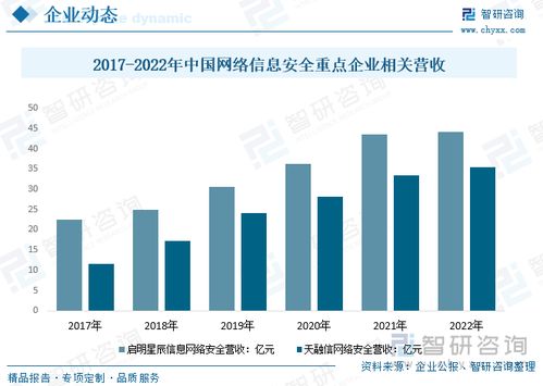 2023年中國網絡信息安全市場規模及競爭格局分析 產業結構持續調整，軟件與服務占比提升顯著