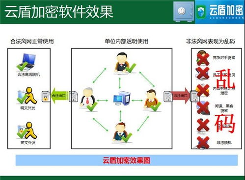 云盾加密軟件 構(gòu)筑網(wǎng)絡(luò)安全新防線，引領(lǐng)信息安全軟件開發(fā)新趨勢